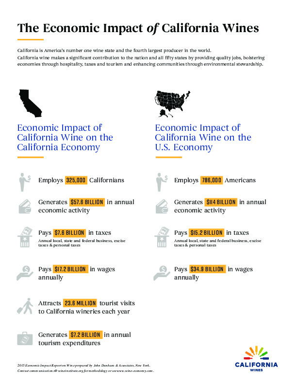 Download The Economic Impact of CA Wines PDF